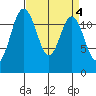 Tide chart for Dupont Wharf, Nisqually Reach, Washington on 2023/04/4