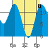 Tide chart for Dupont Wharf, Nisqually Reach, Washington on 2023/04/8
