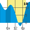 Tide chart for Dupont Wharf, Nisqually Reach, Washington on 2023/05/10