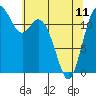 Tide chart for Dupont Wharf, Nisqually Reach, Washington on 2023/05/11