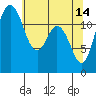 Tide chart for Dupont Wharf, Nisqually Reach, Washington on 2023/05/14