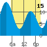 Tide chart for Dupont Wharf, Nisqually Reach, Washington on 2023/05/15