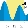 Tide chart for Dupont Wharf, Nisqually Reach, Washington on 2023/05/16