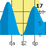 Tide chart for Dupont Wharf, Nisqually Reach, Washington on 2023/05/17