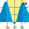 Tide chart for Dupont Wharf, Nisqually Reach, Washington on 2023/05/18