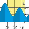 Tide chart for Dupont Wharf, Nisqually Reach, Washington on 2023/05/1