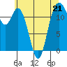 Tide chart for Dupont Wharf, Nisqually Reach, Washington on 2023/05/21