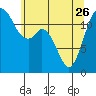 Tide chart for Dupont Wharf, Nisqually Reach, Washington on 2023/05/26