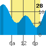 Tide chart for Dupont Wharf, Nisqually Reach, Washington on 2023/05/28