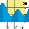 Tide chart for Dupont Wharf, Nisqually Reach, Washington on 2023/05/29