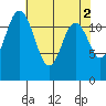Tide chart for Dupont Wharf, Nisqually Reach, Washington on 2023/05/2