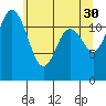 Tide chart for Dupont Wharf, Nisqually Reach, Washington on 2023/05/30