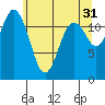 Tide chart for Dupont Wharf, Nisqually Reach, Washington on 2023/05/31
