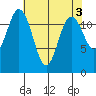 Tide chart for Dupont Wharf, Nisqually Reach, Washington on 2023/05/3