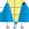 Tide chart for Dupont Wharf, Nisqually Reach, Washington on 2023/05/6