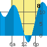 Tide chart for Dupont Wharf, Nisqually Reach, Washington on 2023/05/8