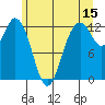 Tide chart for Dupont Wharf, Nisqually Reach, Washington on 2023/06/15