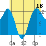 Tide chart for Dupont Wharf, Nisqually Reach, Washington on 2023/06/16