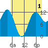 Tide chart for Dupont Wharf, Nisqually Reach, Washington on 2023/06/1