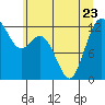 Tide chart for Dupont Wharf, Nisqually Reach, Washington on 2023/06/23