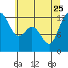 Tide chart for Dupont Wharf, Nisqually Reach, Washington on 2023/06/25