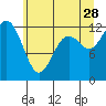 Tide chart for Dupont Wharf, Nisqually Reach, Washington on 2023/06/28