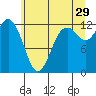 Tide chart for Dupont Wharf, Nisqually Reach, Washington on 2023/06/29