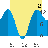 Tide chart for Dupont Wharf, Nisqually Reach, Washington on 2023/06/2