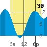 Tide chart for Dupont Wharf, Nisqually Reach, Washington on 2023/06/30