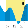 Tide chart for Dupont Wharf, Nisqually Reach, Washington on 2023/06/8