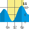 Tide chart for Dupont Wharf, Nisqually Reach, Washington on 2023/09/11