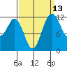 Tide chart for Dupont Wharf, Nisqually Reach, Washington on 2023/09/13