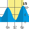 Tide chart for Dupont Wharf, Nisqually Reach, Washington on 2023/09/15