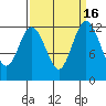 Tide chart for Dupont Wharf, Nisqually Reach, Washington on 2023/09/16
