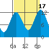 Tide chart for Dupont Wharf, Nisqually Reach, Washington on 2023/09/17