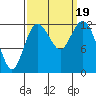 Tide chart for Dupont Wharf, Nisqually Reach, Washington on 2023/09/19