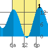 Tide chart for Dupont Wharf, Nisqually Reach, Washington on 2023/09/1