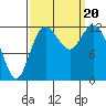 Tide chart for Dupont Wharf, Nisqually Reach, Washington on 2023/09/20