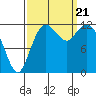 Tide chart for Dupont Wharf, Nisqually Reach, Washington on 2023/09/21