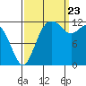 Tide chart for Dupont Wharf, Nisqually Reach, Washington on 2023/09/23