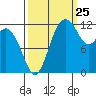 Tide chart for Dupont Wharf, Nisqually Reach, Washington on 2023/09/25