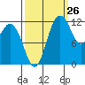 Tide chart for Dupont Wharf, Nisqually Reach, Washington on 2023/09/26