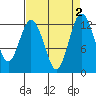 Tide chart for Dupont Wharf, Nisqually Reach, Washington on 2023/09/2