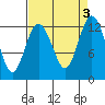 Tide chart for Dupont Wharf, Nisqually Reach, Washington on 2023/09/3