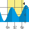 Tide chart for Dupont Wharf, Nisqually Reach, Washington on 2023/09/4