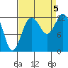 Tide chart for Dupont Wharf, Nisqually Reach, Washington on 2023/09/5
