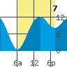 Tide chart for Dupont Wharf, Nisqually Reach, Washington on 2023/09/7