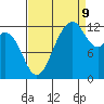 Tide chart for Dupont Wharf, Nisqually Reach, Washington on 2023/09/9