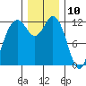 Tide chart for Dupont Wharf, Nisqually Reach, Washington on 2023/12/10