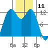 Tide chart for Dupont Wharf, Nisqually Reach, Washington on 2023/12/11